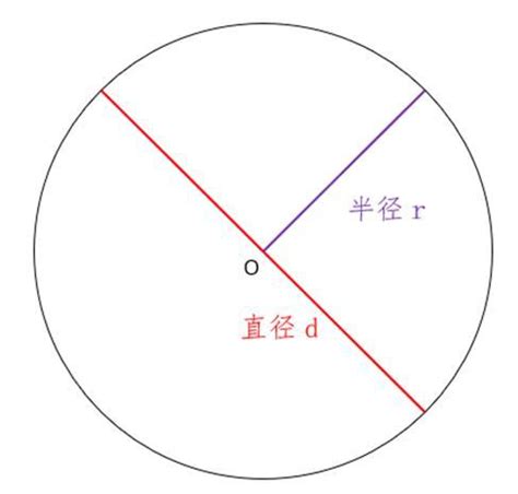 圓的東西|圓(圓形):圓的定義,第一定義,第二定義,相關特點,徑,弦,弧,角,圓周。